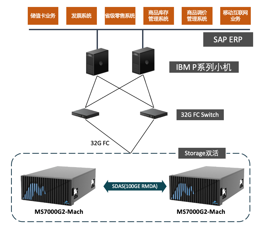 宏杉科技nvme全闪存mach 大型企业销售erp解决方案 资讯 It商务合作第一商圈 商业伙伴