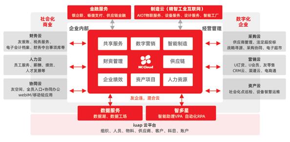 用友NC Cloud与阿里云数据库互认证，共同推进大型企业数字化转型