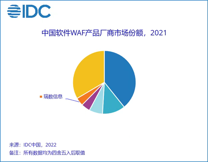 图表, 饼图描述已自动生成